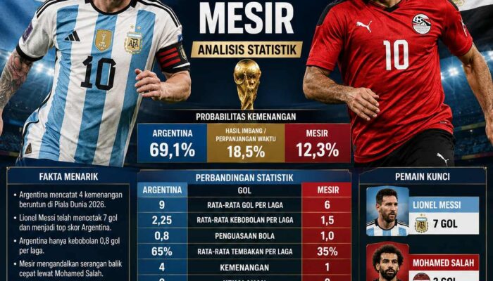 Perbandingan Statistik Prediksi Argentina Singkirkan Mesir Demi Perempat Final