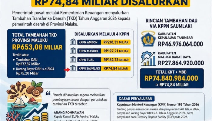 Tambahan DAU 2026 KKT dan MBD Rp74,84 Miliar Disalurkan 7 Agustus